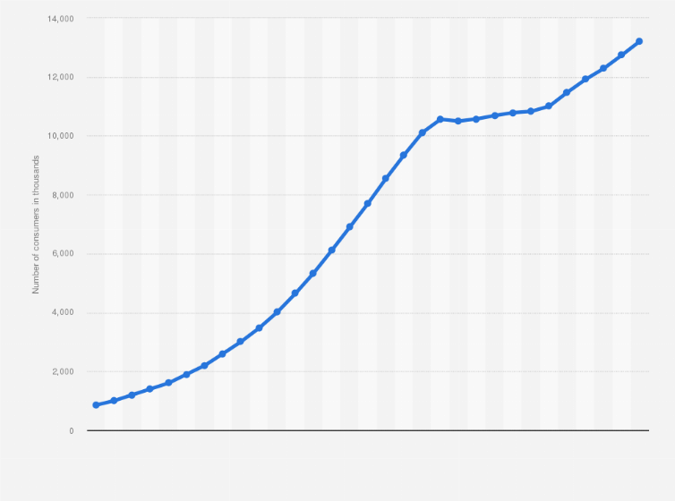 Statistic: Great Britain (GB): electricity consumers from 1920 to 1950 (in 1,000 consumers)