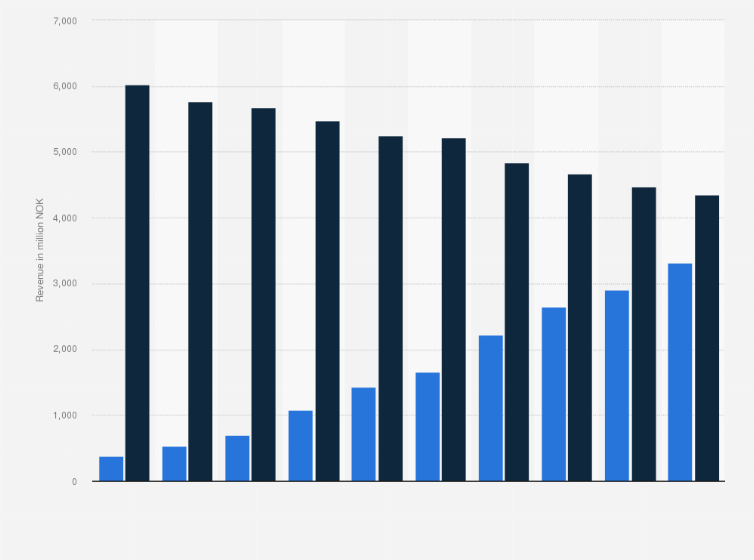 Statistic: Circulation revenue of printed and digital newspapers in Norway from 2014 to 2023 (in million NOK)