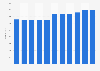 Number of outlets of S Group from 2013 to 2023