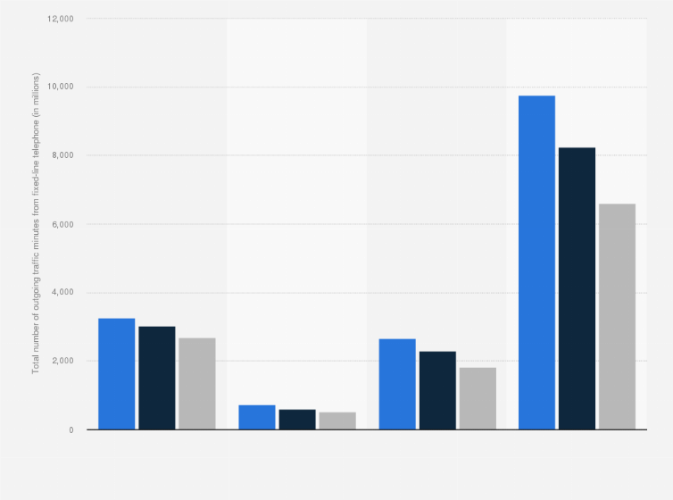 Statistic: Total number of outgoing traffic minutes from fixed-line telephone in the Nordic countries in 2015 and 2017 (in millions)