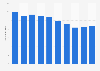 Number of fans of the Nippon Professional Baseball (NPB) league in Japan from 2015 to 2024 (in millions)