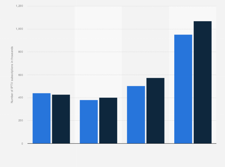 Statistic: Number of IPTV (fixed access) subscriptions in the Nordic countries in 2015 and 2016 (in 1,000s)
