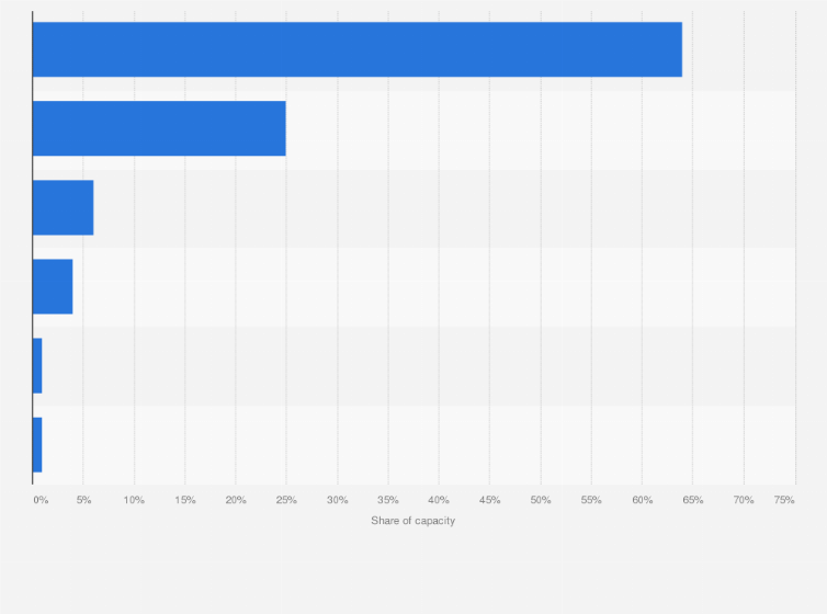Statistic: Distribution of the capacity of wind turbines worldwide in 2016, by segment