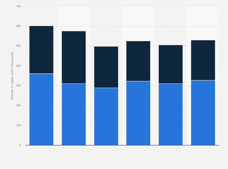 Statistic: Number of copies of poetry books sold in Italy in the period from 2011 to 2016, by language (in 1,000 copies)