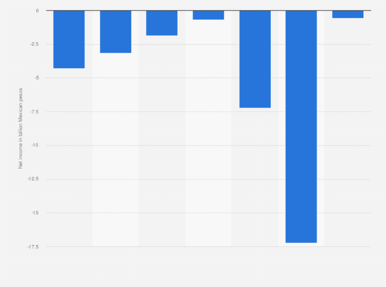 Statistic: Net income/loss of Altos Hornos de Mexico (AHMSA) from 2015 to 2021 (in billion Mexican pesos)