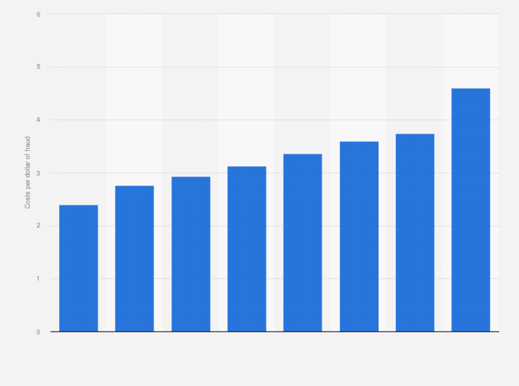 Statistic: Total cost for every dollar of fraud for retailers and e-commerce merchants in the United States in selected years from 2016 to 2025 (in U.S. dollars)
