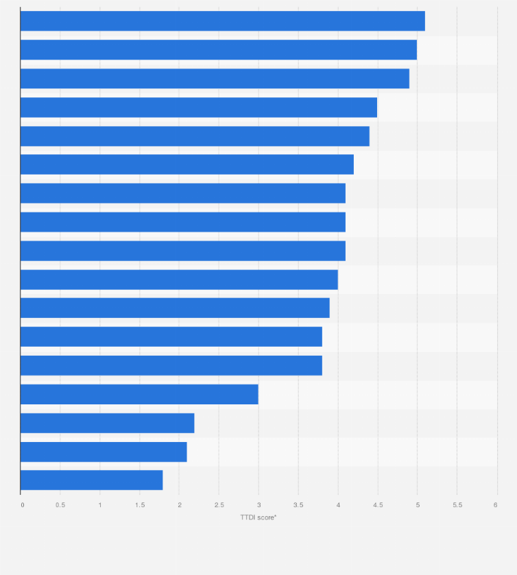 Statistic: Travel & Tourism Development Index (TTDI) in the Dominican Republic in 2021, by pillar