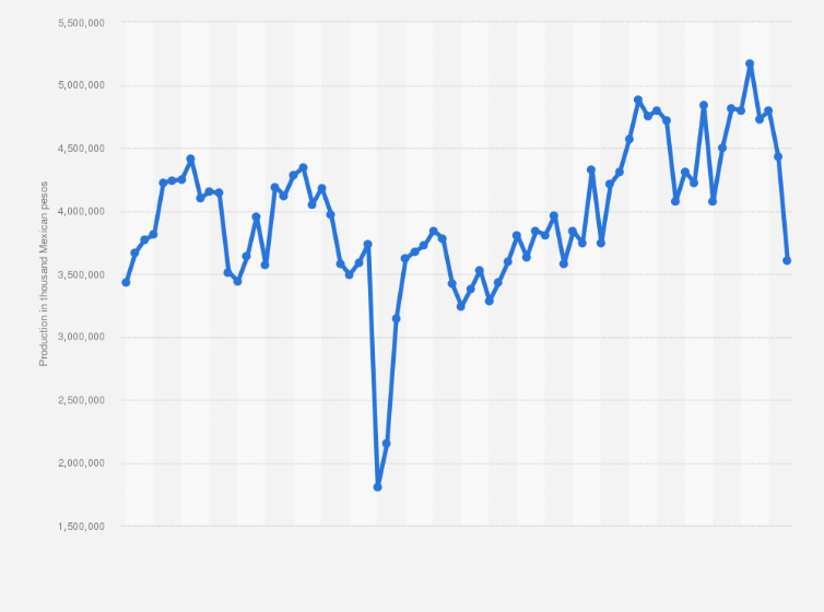 Statistic: Monthly production value of footwear in Mexico from January 2018 to December 2023 (in thousand Mexican pesos)