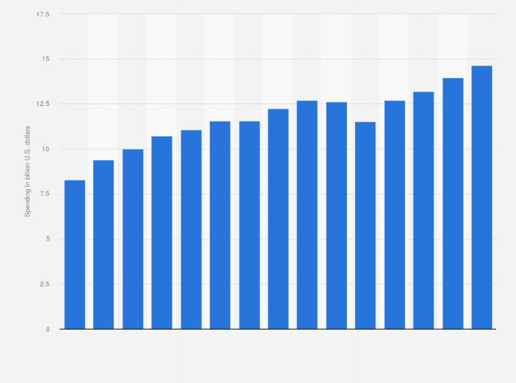 Statistic: TV advertising spending in Latin America from 2010 to 2024 (in billion U.S. dollars)