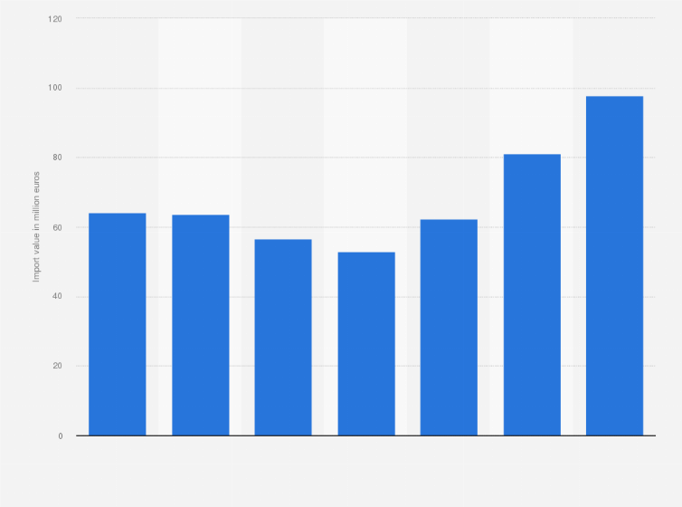 Statistic: Import value of leather belts in Italy between 2013 and 2019 (in million euros)