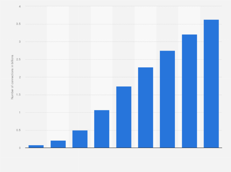 Statistic: Number of 4G LTE connections worldwide from 2012 to 2020 (in billions)*