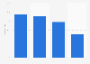 Internet usage penetration in Italy in 2023, by educational background
