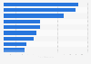Top funded digital health categories worldwide between 2010 and 2019 (in billion U.S. dollars)