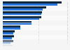 Revenues of the leading information and communication technology (ICT) companies in Canada in 2016 and 2017 (in billion Canadian dollars)