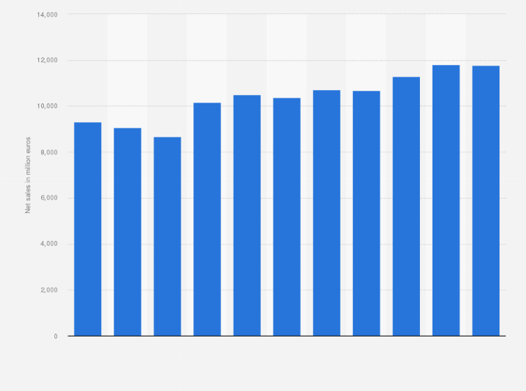 Statistic: Net sales of K Group (Kesko) from 2013 to 2023 (in million euros)