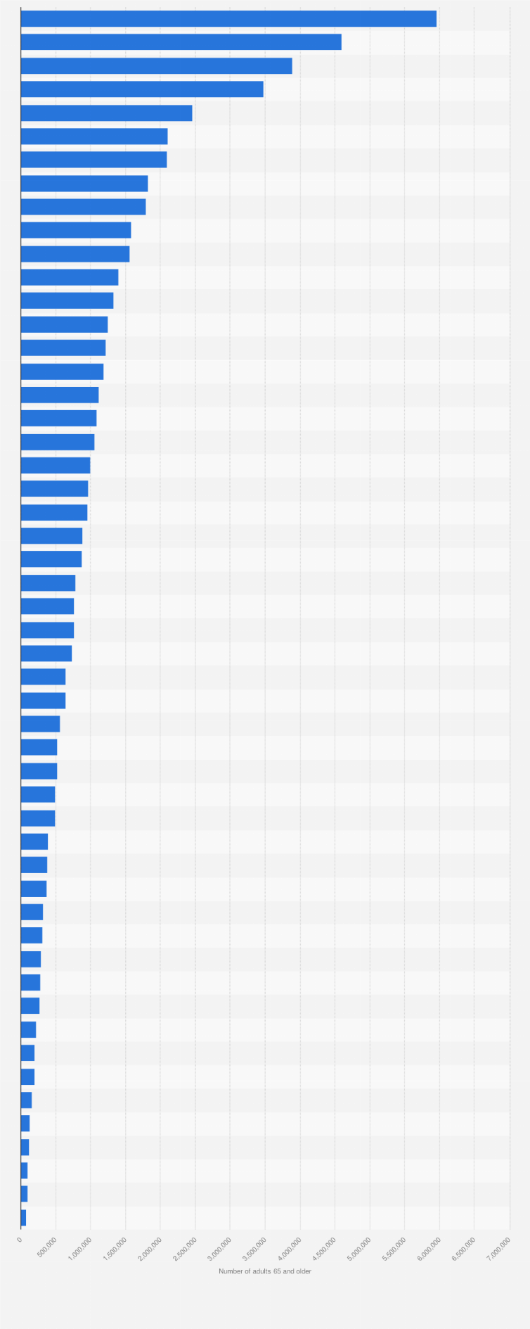 Statistic: Population of adults aged 65 and older in the United States in 2021, by state