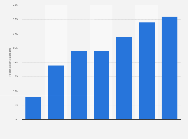 Statistic: Streaming media player household penetration in the United States from 2011 to 2017