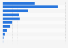 Budget of the Department of Homeland Security in the fiscal year of 2022, by organization (in million U.S. dollars)