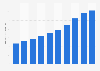 Sales value of digital music in Japan from 2015 to 2024 (in billion Japanese yen)
