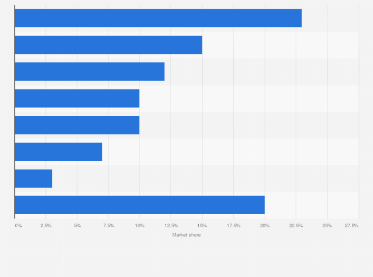 Statistic: Market share of organic products in Norway in 2016
