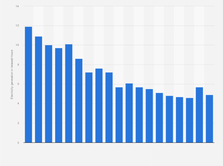 Statistic: Gross electricity generation from mineral oil products in Germany from 2005 to 2023 (in terawatt-hours)
