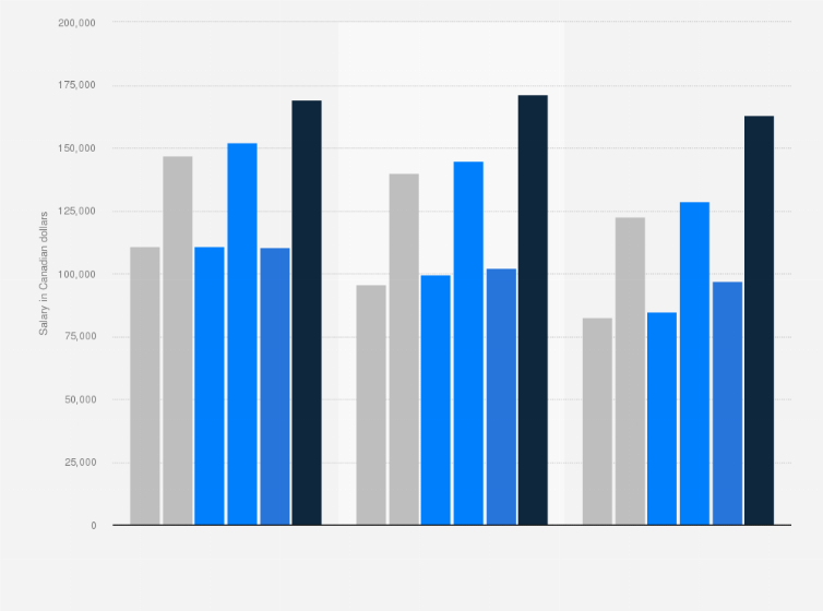 Statistic: Salary range for software development professionals in Canada, from 2016 to 2018, by role (in Canadian dollars)