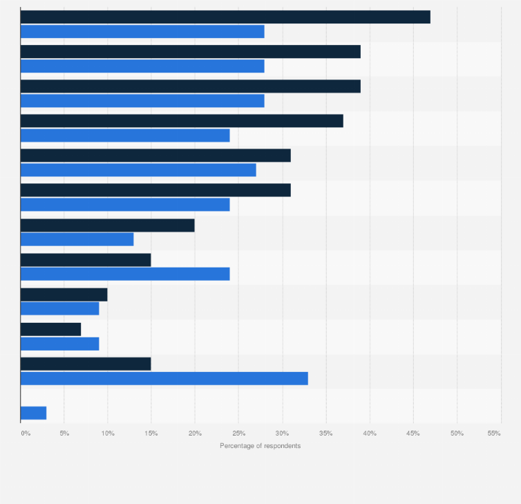 Statistic: Challenges in exchanging internal healthcare organization security information with external organizations in the U.S. as of 2017