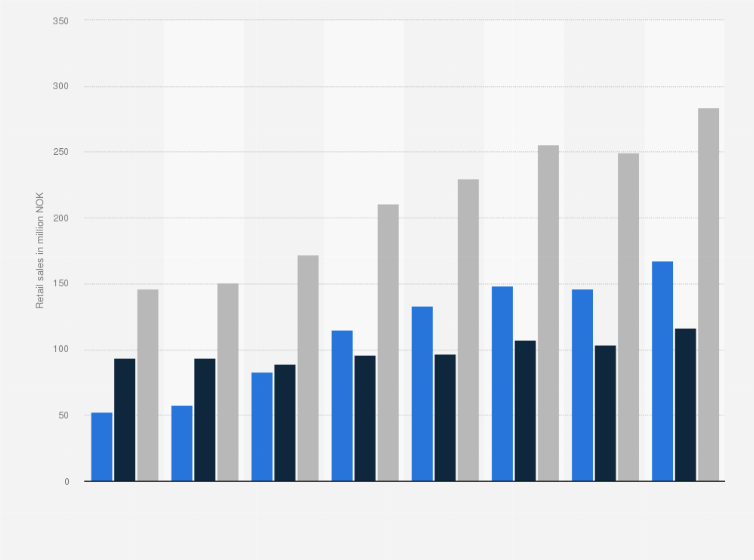 Statistic: Turnover from the retail sale of organic milk in Norway from 2011 to 2018 (in million NOK)