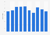Sales volume of rechargeable batteries in Japan from 2014 to 2023 (in billions)