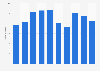 Sales volume of rechargeable lithium-ion batteries in Japan from 2014 to 2023 (in billions)
