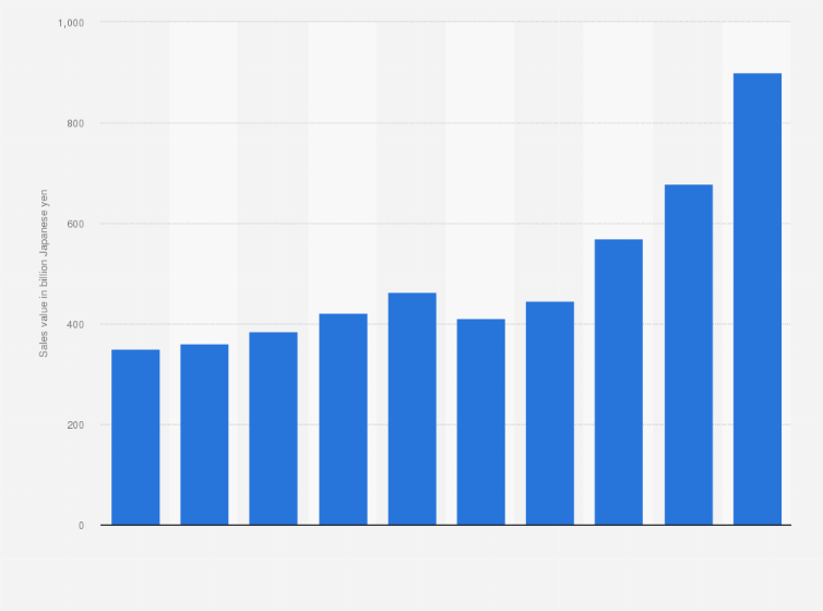 Statistic: Sales value of rechargeable lithium-ion batteries in Japan from 2014 to 2023 (in billion Japanese yen)