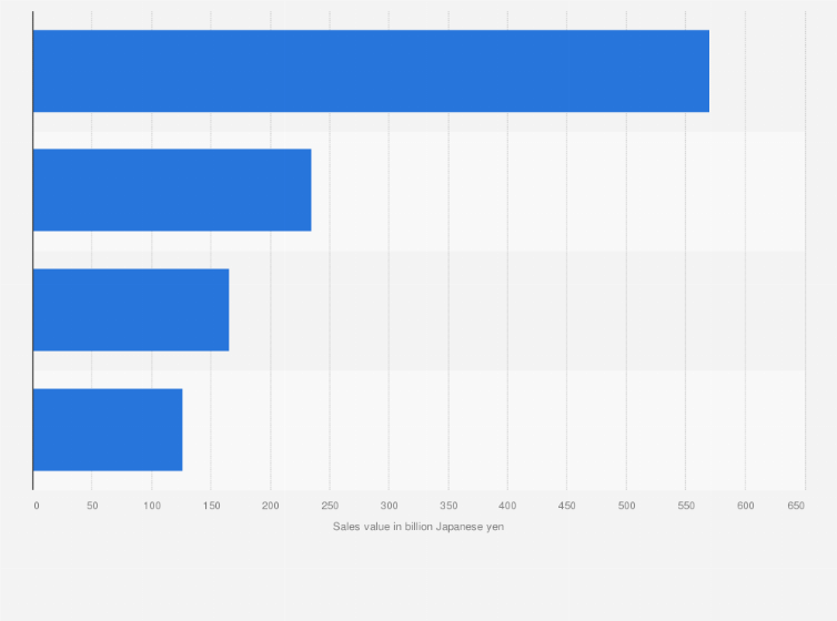Statistic: Sales value of rechargeable batteries in Japan in 2022, by type (in billion Japanese yen)