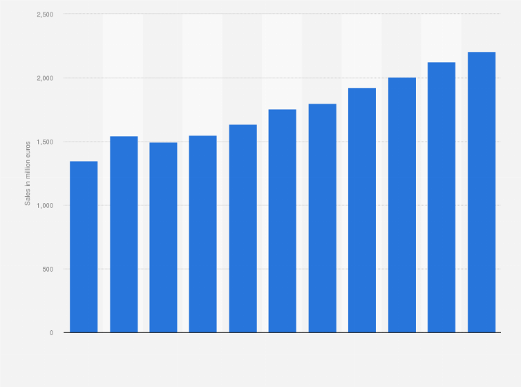 Statistic: Grocery sales of Lidl in Finland from 2013 to 2023 (in million euros)