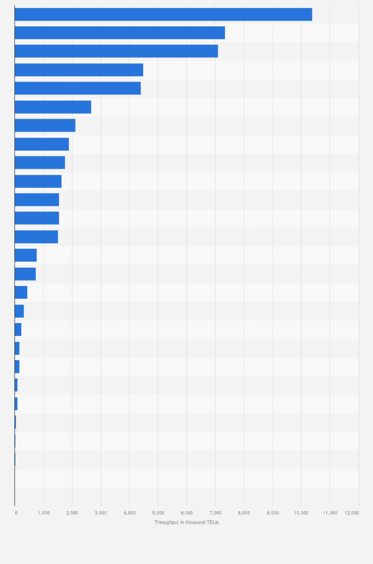 Statistic: Volume of cargo handled in container ports in Latin America and the Caribbean in 2019, by country (in 1,000 TEUs)