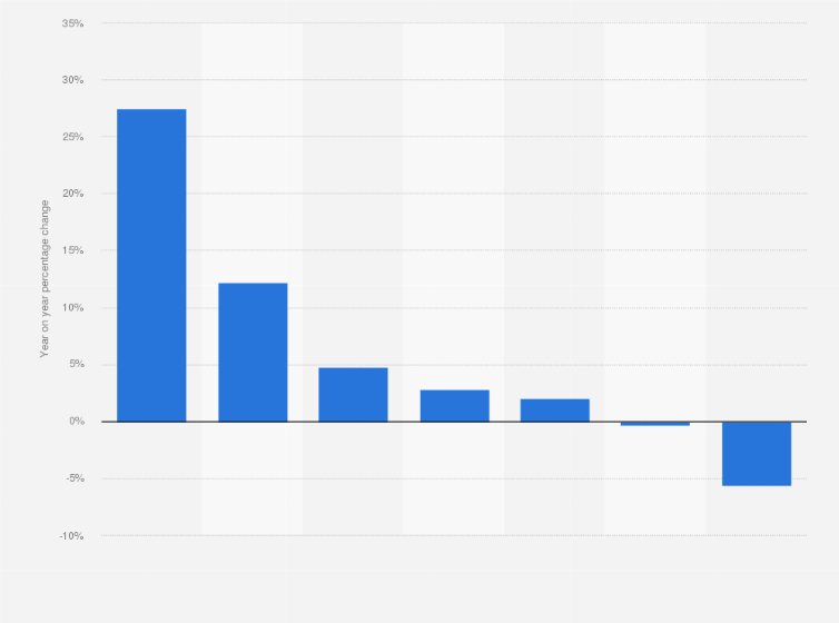 Statistic: Percentage change on the previous year of the potato products sales volume in Belgium in 2017, by segment