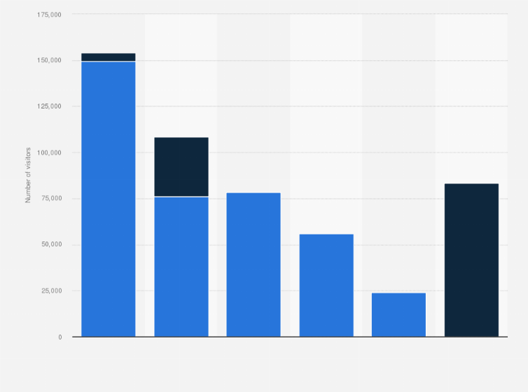 Statistic: Number of visitors to State museums, monuments and archeological areas with both free and paying entrance in the Italian region of Sardinia in 2018, by province