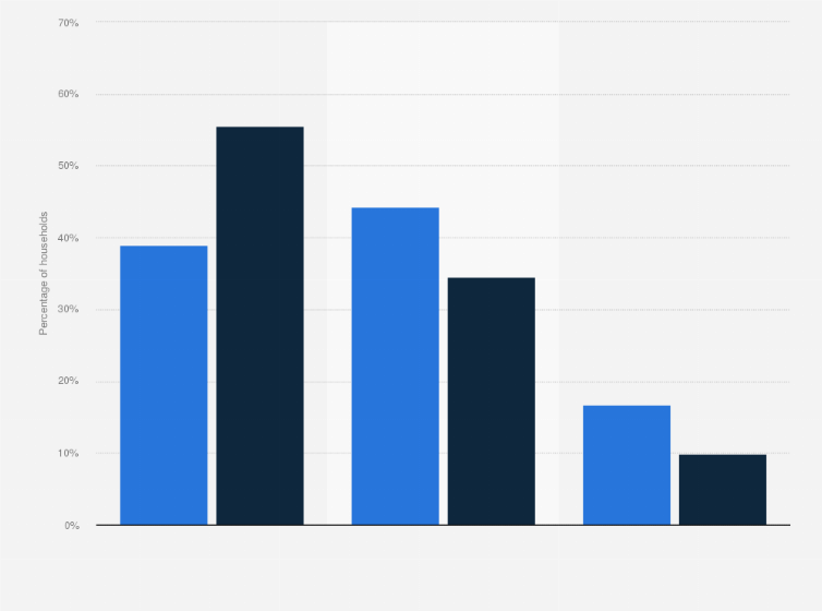 Statistic: Distribution of solar households compared to the general population in the U.S. in 2017, by income level*