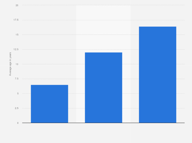 Statistic: Average age of subway trains managed by the public transport company ATAC inl Rome in 2018, by line (in years)