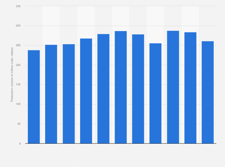 Statistic: Production volume of argon in Japan from 2013 to 2023 (in million cubic meters)