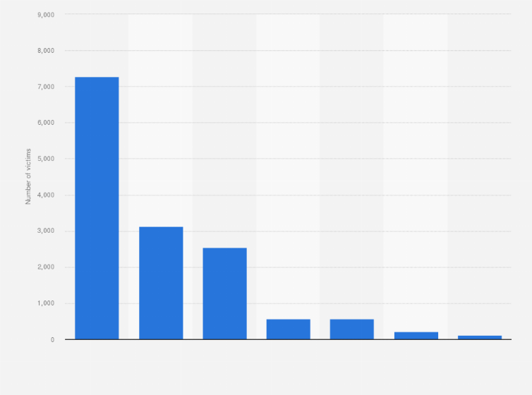 Statistic: Number of victims of hate crime in the United States in 2023, by motivation