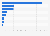 Number of race-based hate crime offenders known by the FBI in the United States in 2023
