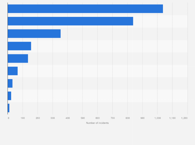 Statistic: Number of gender or sexual orientation related hate crime incidents in the United States in 2023, by motivation