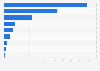 Number of gender or sexual orientation related hate crime offenders known by the FBI in the United States in 2023