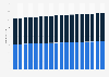 Total population in the United States by gender from 2010 to 2027 (in millions)