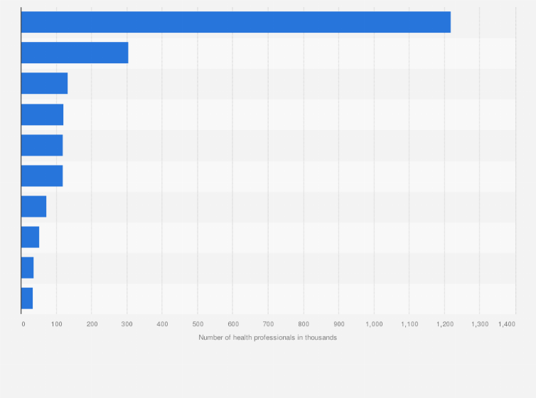 Statistic: Number of practicing health professionals in Japan in 2018, by profession (in 1,000s)