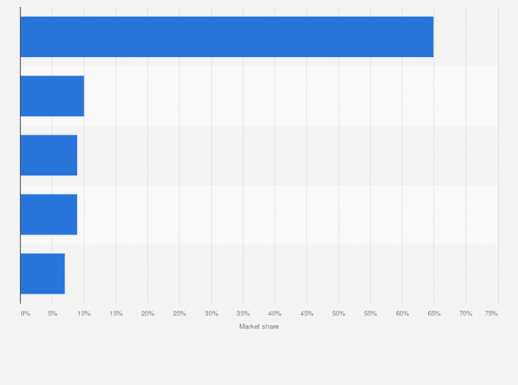 Statistic: Market share of physical bookstores in Sweden as of March 2015, by store chain