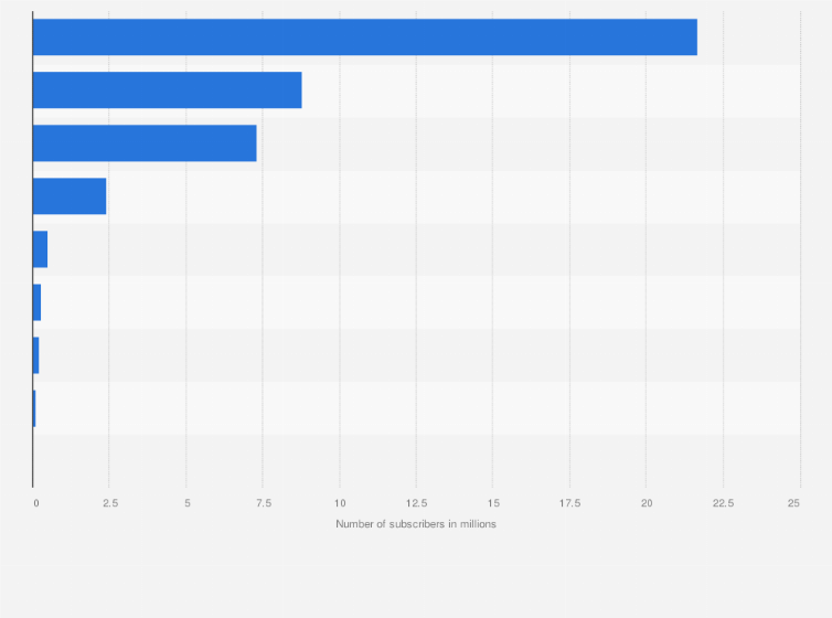 Statistic: Number of mobile internet accesses in Colombia in 2nd quarter 2023, by provider (in millions)