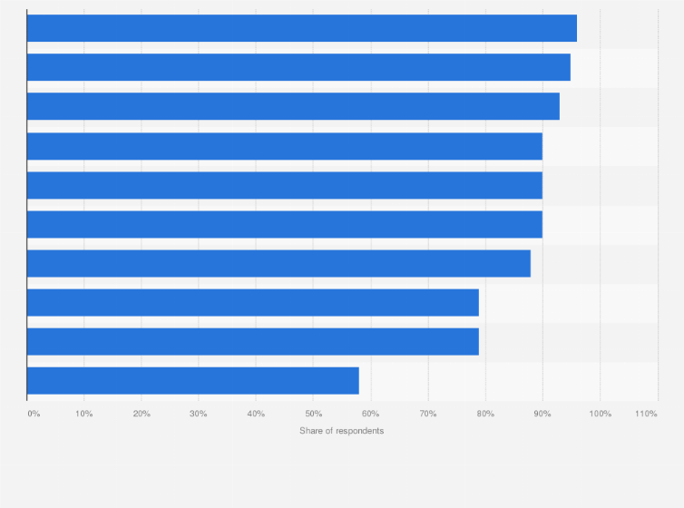 Statistic: Share of people who believe that road safety is an important issue across India in 2017, by city