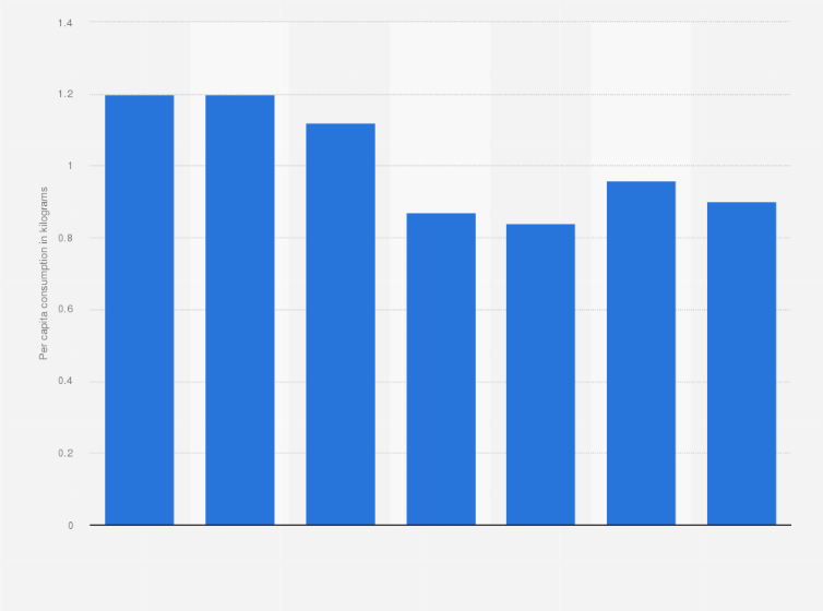 Statistic: Per capita consumption of processed cheese in Belgium from 2000 to 2021 (in kilograms)