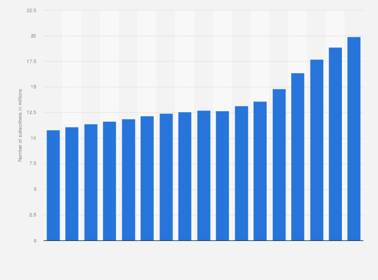 Statistic: Number of mobile internet subscribers in Colombia from 1st quarter 2018 to 2nd quarter 2023 (in millions)